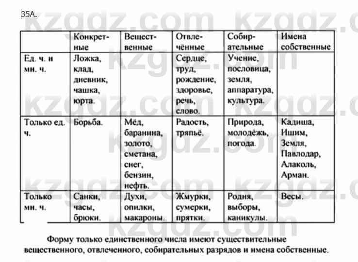 Русский язык Сабитова 5 класс 2017 Упражнение 35А